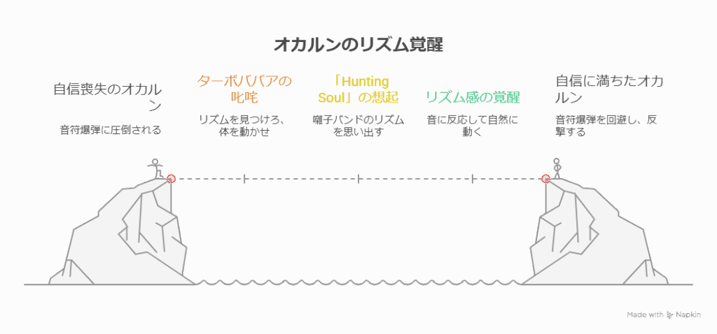 オカルンが自信喪失から再び自信を取り戻すまでの過程を段階的に描いた図。左から「自信喪失のオカルン」「ターボババアの叱咤」「『Hunting Soul』の想起」「リズム感の覚醒」「自信に満ちたオカルン」へと進行し、音符超弾の攻撃を受けながらもリズムを取り戻して反撃する成長の物語が示されている。