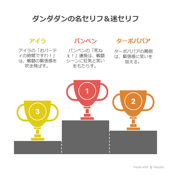 ダンダダンに登場する印象的な名セリフと迷セリフをランキング形式で紹介した図。1位はバンバンの「死ねぇ！！」で緊迫の戦闘シーンに狂気と笑いを与えるセリフ、2位はターボババアの「叱咤激励」で緊張感に笑いを添える迷言、3位はアイラの「おパーティの時間ですわ！」で場を和ませ緊張を吹き飛ばすセリフ。キャラクターの個性が光る名言集。