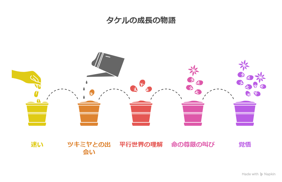 「タケルの成長の物語」を植物の成長に例えて示した図解。左から右にかけて、種まきから発芽、開花までの鉢植えが並び、それぞれ「迷い」「ツキミヤとの出会い」「平行世界の理解」「命の尊厳の叫び」「覚悟」という成長のステップが色分けされて描かれている。