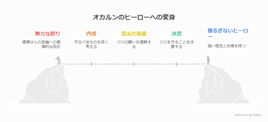 『オカルンのヒーローへの変身』を5段階で示した図。左の崖から右の崖へ向かって成長していく流れ。ステップは『無力な怒り（感情的反応）』『内省（守るべきものを考える）』『意志の尊重（ジジの想いを理解）』『決意（守ると決める）』『揺るぎないヒーロー（信念と共感を持つ）』。キャラクターの内面成長と覚悟のプロセスを可視化している構成。
