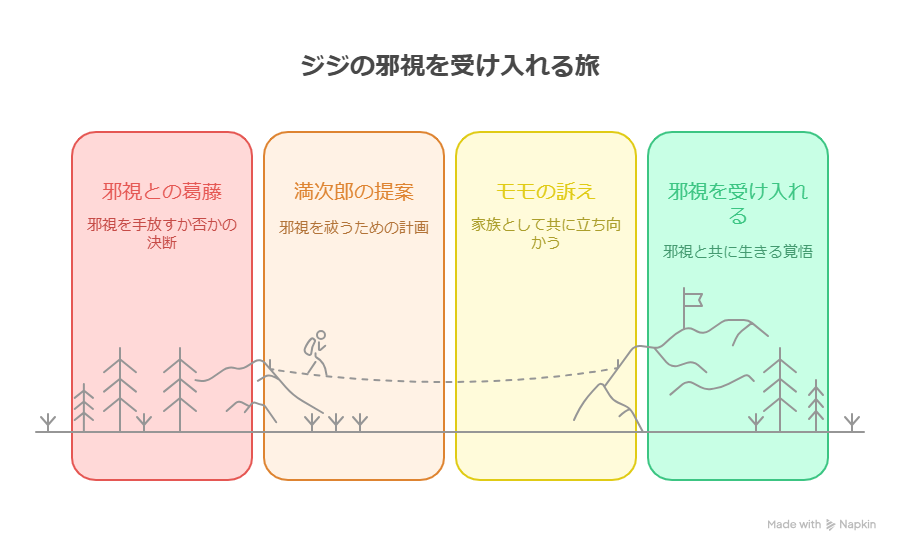 「ジジの邪視を受け入れる旅を示した図解。左から順に『邪視との葛藤(邪視を手放すか否かの決断)』『満次郎の提案(邪視を祓う計画)』『モモの訴え(家族として共に立ち向かう)』『邪視を受け入れる(邪視と共に生きる覚悟)』と並び、葛藤から覚悟に至る過程を表している。」