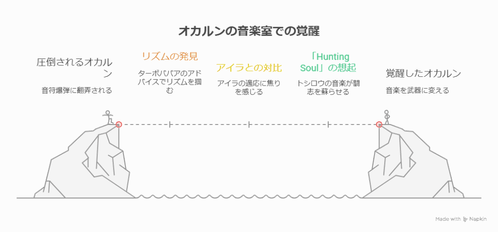 「オカルンの音楽室での覚醒を示した図解。左の崖に圧倒されるオカルンが立ち、右の崖に覚醒したオカルンが立っている。中央には過程として『リズムの発見』『アイラとの対比』『Hunting Soulの想起』が並び、音楽を通じて成長し覚醒する流れを表現している。」