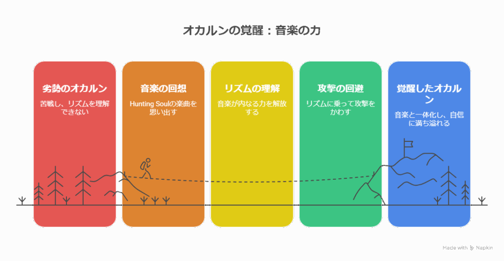 オカルンが音楽の力を通して覚醒していく5段階のプロセスを示した図。左から「劣勢のオカルン」「音楽の回想」「リズムの理解」「攻撃の回避」「覚醒したオカルン」へと進み、音楽との一体化によって自信と力を得ていくストーリーが視覚的に表現されている。