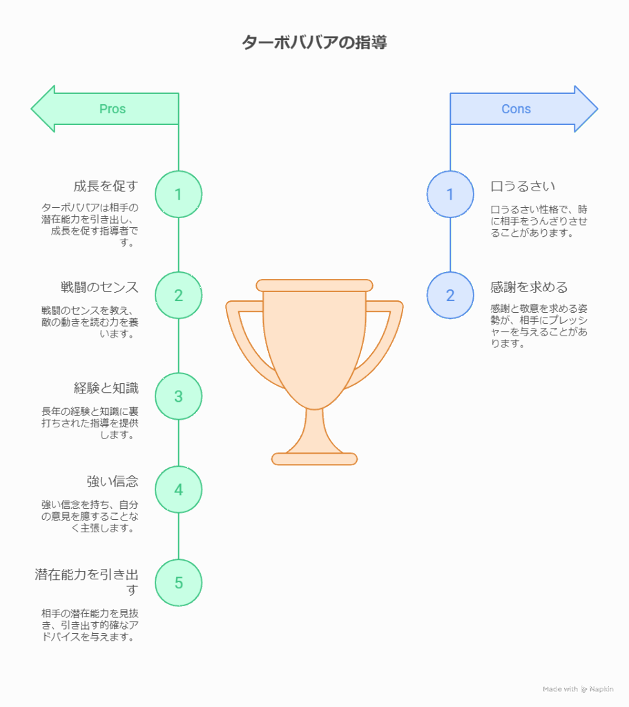 ターボババアの指導における長所と短所をまとめた図。左側に5つのPros（成長を促す、戦闘のセンス、経験と知識、強い信念、潜在能力を引き出す）、右側に2つのCons（口うるさい、感謝を求める）が矢印とともに記載され、中央にトロフィーのイラストが配置されている。