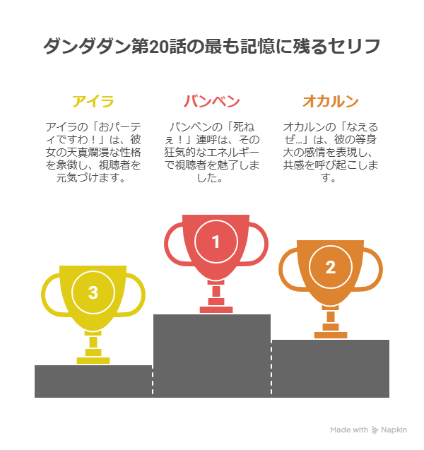 ダンダダン第20話で印象に残った名セリフを、トロフィーランキング形式で紹介する図。1位はバンバンの「死ねぇ！！」で視聴者を圧倒したエネルギーを表現、2位はオカルンの「なえるぜ」、3位はアイラの「おパーティですわ！！」。それぞれのキャラクター性と感情が強く印象づけられている。