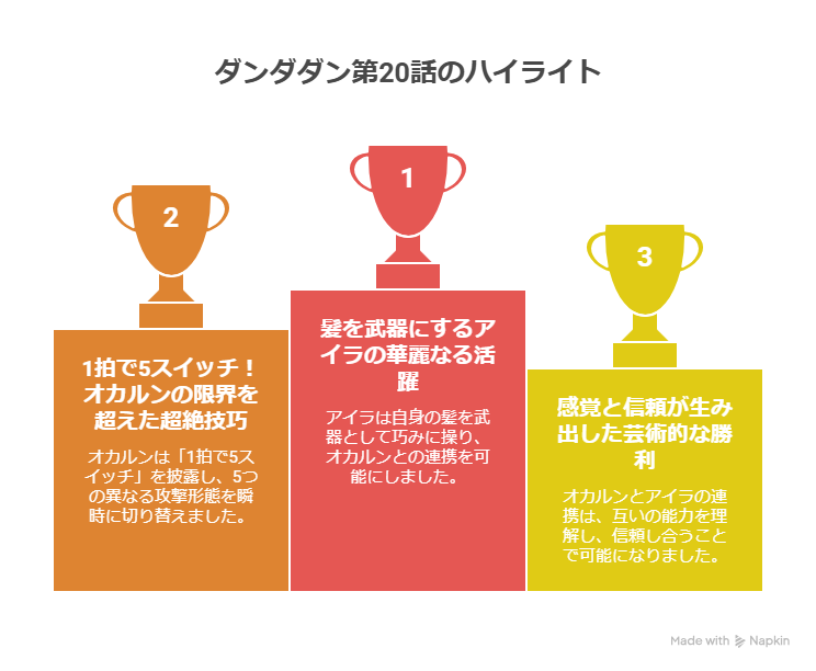 ダンダダン第20話の印象的なシーンを3つのトロフィーで紹介する図。1位は「髪を武器にするアイラの華麗なる活躍」、2位は「1拍で5スイッチ！オカルンの限界を超えた超絶技巧」、3位は「感覚と信頼が生み出した芸術的な勝利」。オカルンとアイラの連携や、それぞれの能力の発揮が強調されている。