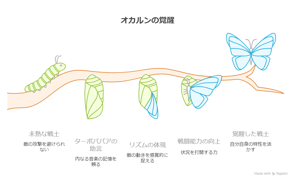 オカルンの成長と覚醒を、イモムシから蝶へと変化する姿になぞらえて示した図解。左から順に「未熟な戦士」「ターボババアの助言」「リズムの体現」「戦闘能力の向上」「覚醒した戦士」と進み、オカルンが音楽と一体化して本来の力を開花させていく過程が描かれている。