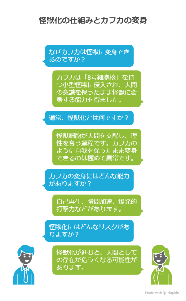 「怪獣化の仕組みとカフカの変身」と題されたQ&A形式の図。青い吹き出しが質問、緑の吹き出しが回答を示している。

質問：「なぜカフカは怪獣に変身できるのですか？」
回答：「カフカは『8号細胞核』を持つ小型怪獣に侵入され、人間の意識を保ったまま怪獣に変身する能力を得ました。」

質問：「通常、怪獣化とは何ですか？」
回答：「怪獣細胞が人間を支配し、理性を奪う過程です。カフカのように自我を保ったまま変身できるのは極めて異常です。」

質問：「カフカの変身にはどんな能力がありますか？」
回答：「自己再生、瞬間加速、爆発的打撃力などがあります。」

質問：「怪獣化にはどんなリスクがありますか？」
回答：「怪獣化が進むと、人間としての存在が危うくなる可能性があります。」

下部には質問者と回答者を表すアイコンが配置されている。
