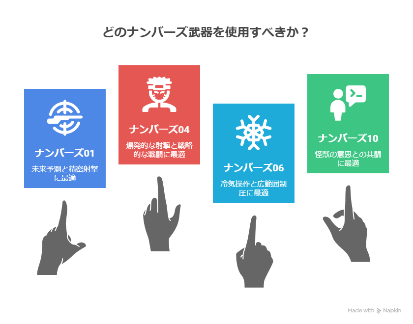 「どのナンバーズ武器を使用すべきか？」というタイトルの比較図。4枚のカードとそれを指差す手のシルエットが並んでいる。

左から1枚目（青）：ナンバーズ01 ― 未来予測と精密射撃に最適。

2枚目（赤）：ナンバーズ04 ― 爆発的な射撃と戦略的な戦闘に最適。

3枚目（青）：ナンバーズ06 ― 冷気操作と広範囲制圧に最適。

4枚目（緑）：ナンバーズ10 ― 怪獣の意思との共闘に最適。

カードごとに異なる能力の特徴が強調されている。