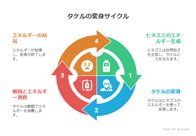 「タケルの変身サイクル」を円形のフローチャートで示した図解。
1番目のステップ「ヒネズミのエネルギー生成」から始まり、
2番目「タケルの変身」、
3番目「戦闘とエネルギー消費」、
4番目「エネルギーの枯渇」と続く4つの段階で、変身から解除までの流れを示している。各ステップには対応するアイコンと簡潔な説明が付されている。