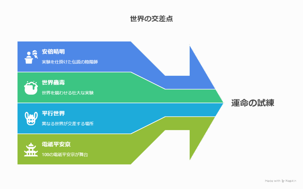 『陰陽廻天 Re:バース』第7話考察、「世界蟲毒」の世界の交差点の解説画像。