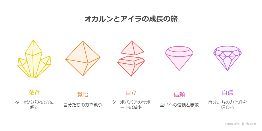 『オカルンとアイラの成長の旅』を5段階の宝石の形で表した図。左から順に『依存（ターボババアの力に頼る）』『覚悟（自分たちの力で戦う）』『自立（ターボババアのサポートの減少）』『信頼（互いへの信頼と尊敬）』『自信（自分たちの力と絆を信じる）』と成長段階が進んでいく構成。