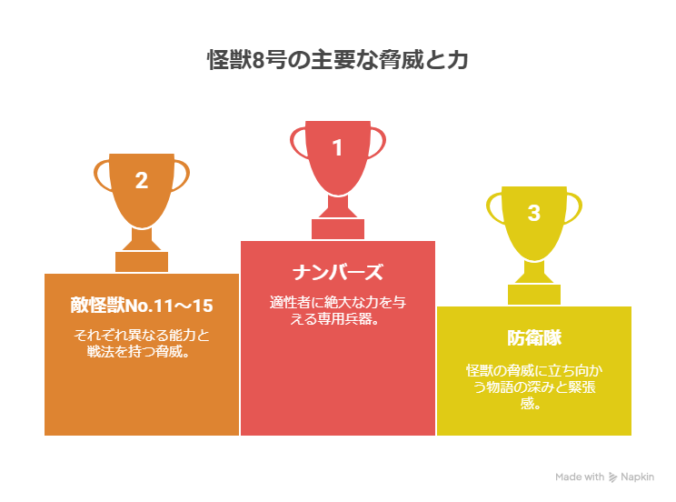 「怪獣8号の主要な脅威と力」というタイトルの図解。3つのトロフィーアイコンが表彰台のように並び、それぞれに順位と要素が記載されている。

1位（赤）：ナンバーズ – 適性者に絶大な力を与える専用兵器。

2位（オレンジ）：敵怪獣No.11〜15 – それぞれ異なる能力と戦法を持つ脅威。

3位（黄色）：防衛隊 – 怪獣の脅威に立ち向かう物語の深みと緊張感。
