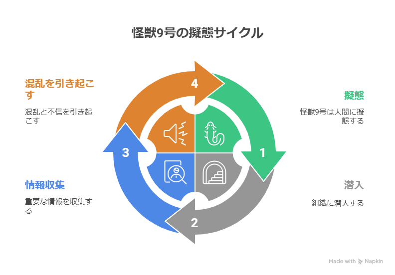 怪獣9号の擬態サイクルを4つの段階で示した図。1「擬態（人間に擬態）」、2「潜入（組織に潜入）」、3「情報収集（重要な情報を収集）」、4「混乱を引き起こす（混乱と不信を引き起こす）」が、色分けされた矢印とアイコンを使って循環的に表現されている。