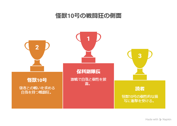 怪獣10号の戦闘狂としての側面を3者の視点から表現した図。1位「保科副隊長」は激戦の中で自我と個性をさらけ出し、2位「怪獣10号」は強者との戦いを求める自我を持つ戦闘狂、3位「読者」はその個性的な描写に衝撃を受ける構成となっている。トロフィー型のアイコンと色分けされたボックスで視覚的に強調されている。