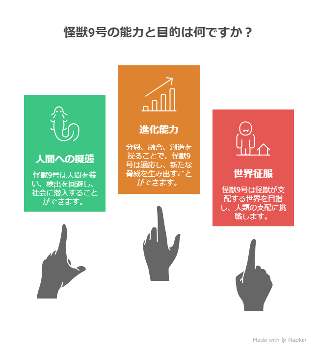 怪獣9号の能力と目的を3つの要素に分けて解説した図。左から「人間への擬態」「進化能力」「世界征服」と並び、それぞれの特徴と目的がアイコンとともに説明されている。