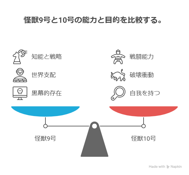 怪獣9号と怪獣10号の能力と目的を比較した天秤型の図。左の怪獣9号は「知能と戦略」「世界支配」「黒幕的存在」、右の怪獣10号は「戦闘能力」「破壊衝動」「自我を持つ」といった特性が示され、それぞれの役割や性格の違いが視覚的に強調されている。