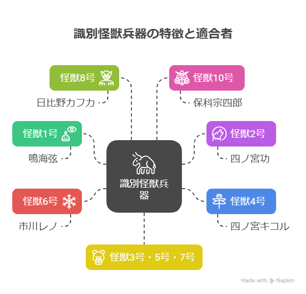 識別怪獣兵器の特徴と適合者を示した相関図。中央に『識別怪獣兵器』を配置し、周囲にそれぞれの兵器番号と適合者の名前が接続されている。怪獣1号は鳴海弦、怪獣2号は四ノ宮功、怪獣3号・5号・7号は未特定、怪獣4号は四ノ宮キコル、怪獣6号は市川レノ、怪獣8号は日比野カフカ、怪獣10号は保科宗四郎が適合者として記載されている。