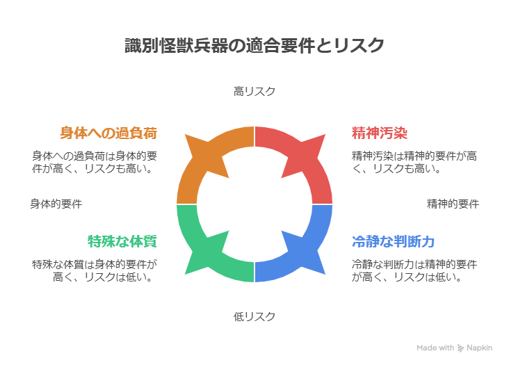 識別怪獣兵器の適合要件とリスクを示した円形チャート。4つの要素が時計回りに並び、それぞれがリスクの高さと適合条件に関係している。

赤：精神汚染（精神的要件が高く、リスクも高い）

青：冷静な判断力（精神的要件が高いが、リスクは低い）

緑：特殊な体質（身体的要件が高く、リスクは低い）

オレンジ：身体への過負荷（身体的要件が高く、リスクも高い）
中央には「高リスク」「低リスク」「身体的要件」「精神的要件」の軸が配置されている。