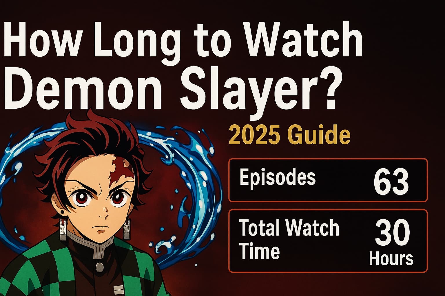 Tanjiro Kamado stands in front of a red background with blue water effects, next to the title “How Long to Watch Demon Slayer? 2025 Guide,” showing 63 episodes and 30 hours total.