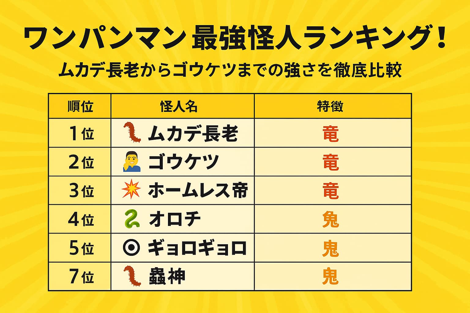ワンパンマンに登場する最強怪人ランキング表。ムカデ長老・ゴウケツ・ホームレス帝などの強さと災害レベルを比較。