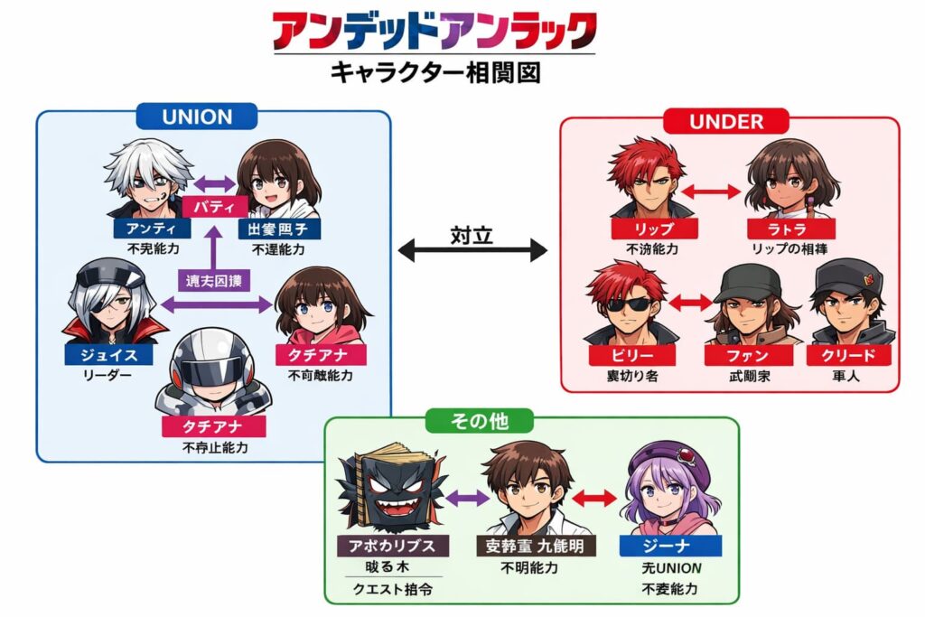 TVアニメ『アンデッドアンラック』のキャラクター相関図。UNION、UNDER、その他の主要キャラと関係性が色分けされた図解。
