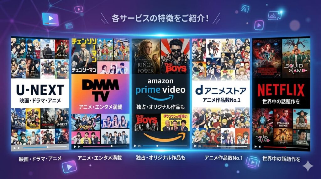 青を基調としたサイバーなデジタル空間の背景に、日本の主要な動画配信サービス5社(U-NEXT、DMM TV、Amazon Prime Video、dアニメストア、Netflix)の特徴を紹介する縦長のパネルが横に5枚並んでいます。 各パネルの上部には各社のロゴと、代表的なアニメやドラマ作品のキービジュアル(例:U-NEXTは多数の作品群、DMM TVは『チェンソーマン』、Prime Videoは『ロード・オブ・ザ・リング』、dアニメストアは多数のアニメ、Netflixは『ストレンジャー・シングス』『イカゲーム』)が描かれています。 ロゴの下には、それぞれのサービスを象徴する日本語のキャッチコピーが書かれています。 左から、 U-NEXT:「映画・ドラマ・アニメ」 DMM TV:「アニメ・エンタメ満載」 Amazon Prime Video:「独占・オリジナル作品も」 dアニメストア:「アニメ作品数No.1」 Netflix:「世界中の話題作を」 画像最上部には「各サービスの特徴をご紹介!」という日本語の見出しがあり、画像全体に再生ボタンや光るライン、小さなホログラム風のアイコンが散りばめられています。