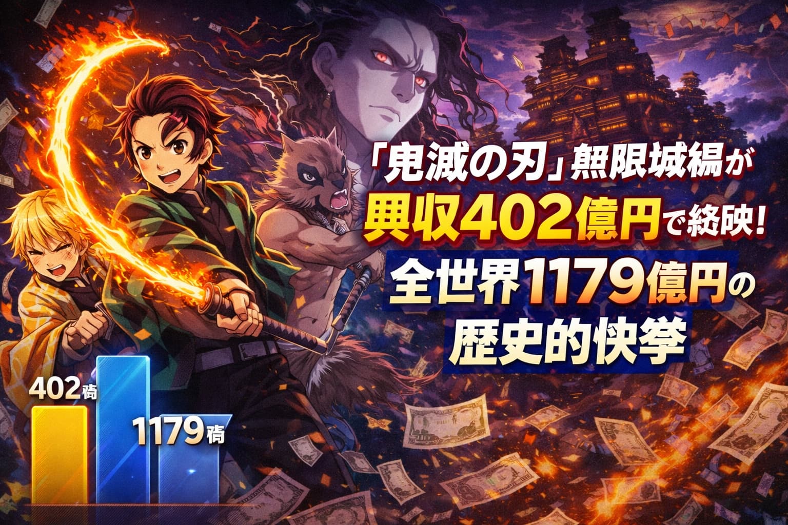 鬼滅の刃 無限城編が興収402億円を記録し全世界1179億円を達成したニュースを表現したアイキャッチ画像